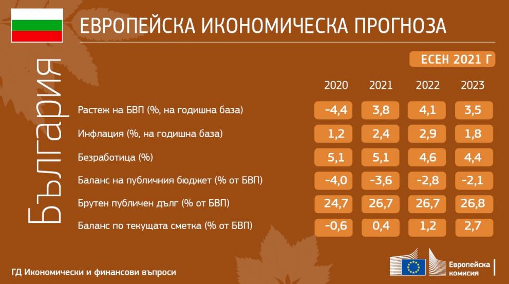 Есенна икономическа прогноза 2021г. - България