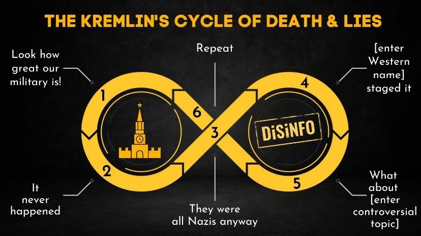 Кремълският кръговрат на смърт и лъжи