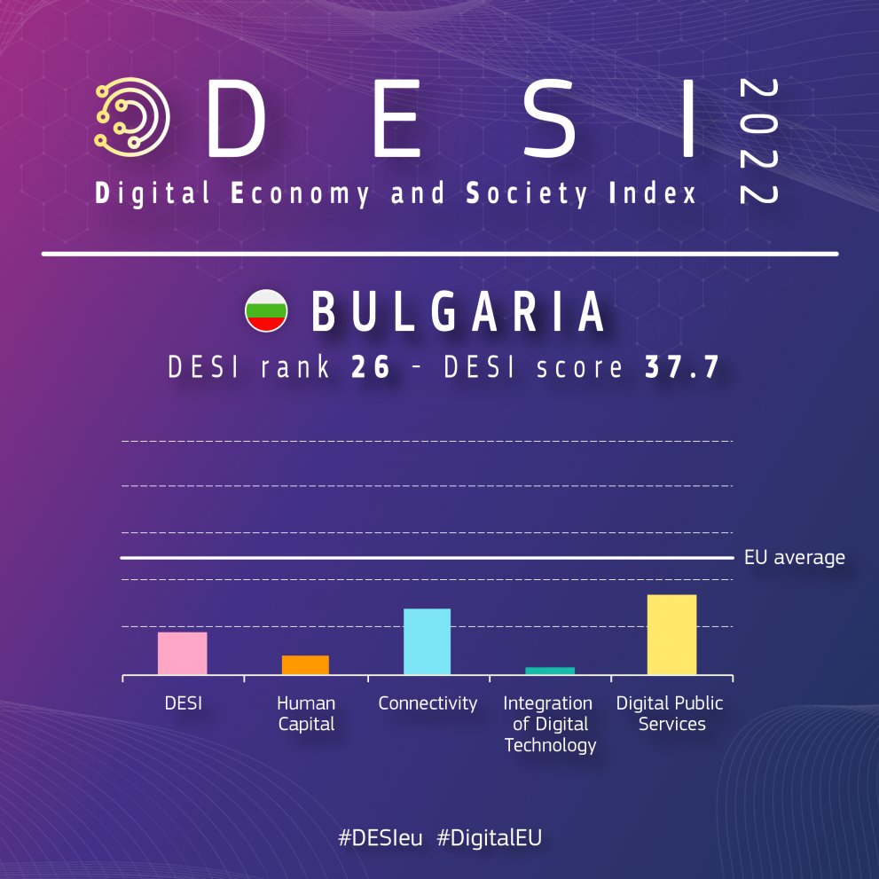 DESI 2022 България