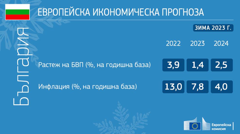 Европейска икономическа прогноза - зима 2023 г.