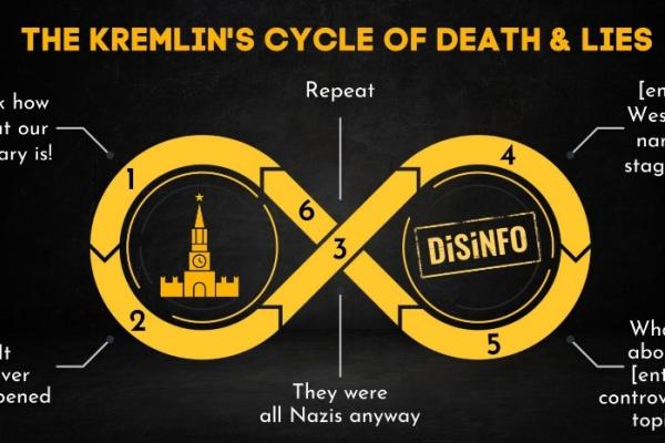 Кремълският кръговрат на смърт и лъжи